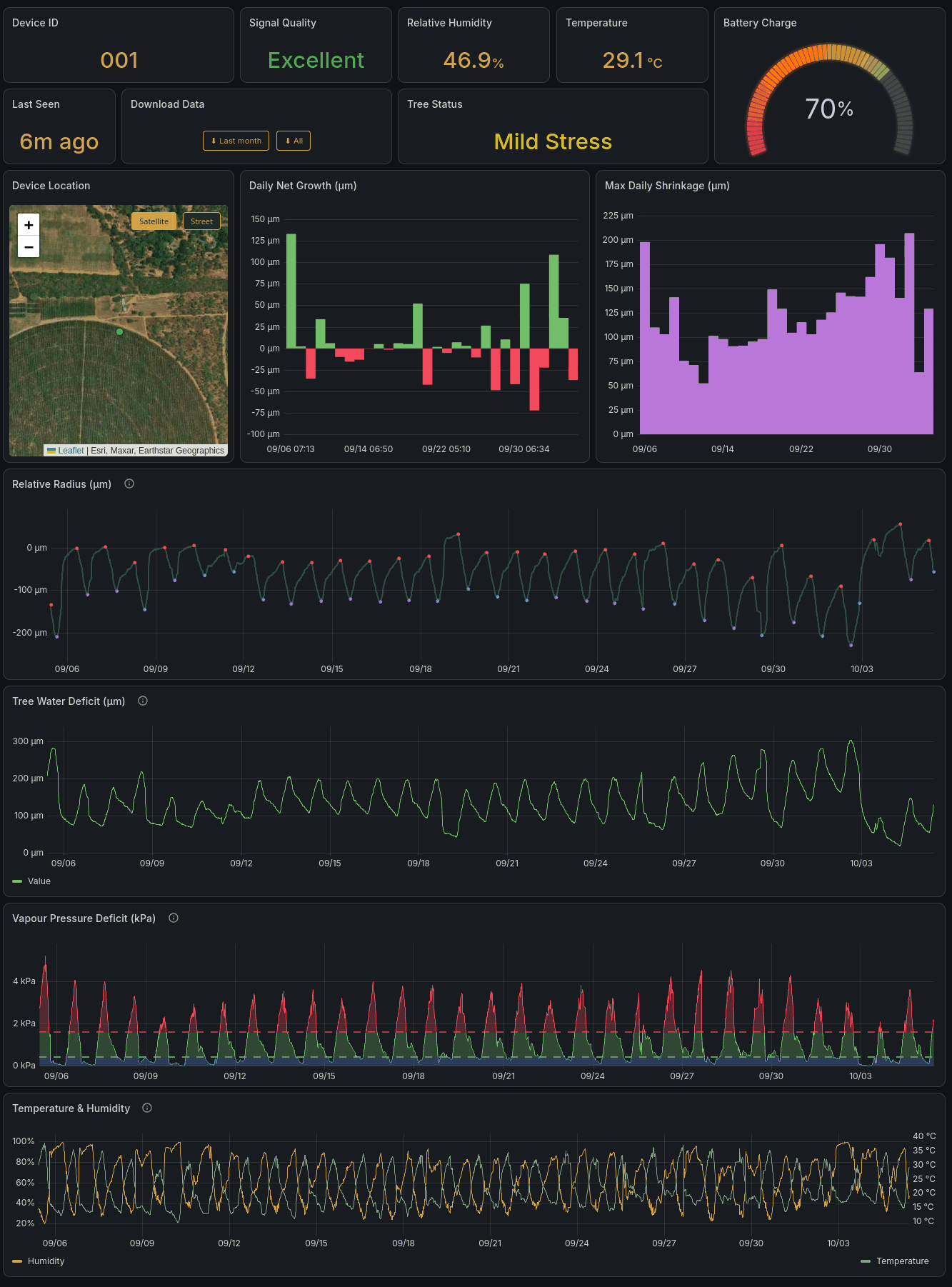 Dashboard for one TreeKiT showing tree status, daily net growth, maximum daily shrinkage, stem radius, tree water deficit, vapour pressure deficit, and temperature and humidity